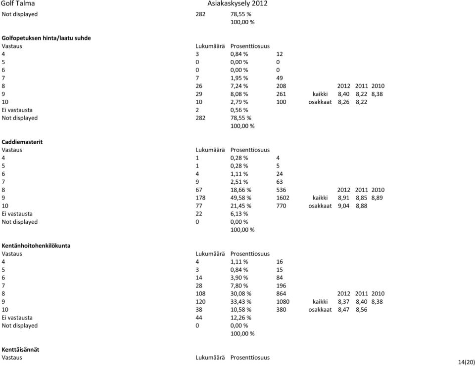2010 9 178 49,58 % 1602 kaikki 8,91 8,85 8,89 10 77 21,45 % 770 osakkaat 9,04 8,88 Ei vastausta 22 6,13 % Not displayed 0 0,00 % Kentänhoitohenkilökunta 4 4 1,11 % 16 5 3 0,84 % 15 6 14 3,90 % 84