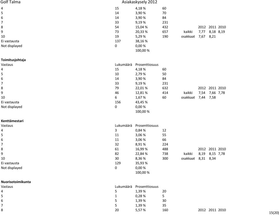 6 1,67 % 60 osakkaat 7,44 7,58 Ei vastausta 156 43,45 % Not displayed 0 0,00 % Kenttämestari 4 3 0,84 % 12 5 11 3,06 % 55 6 11 3,06 % 66 7 32 8,91 % 224 8 61 16,99 % 488 2012 2011 2010 9 82 22,84 %