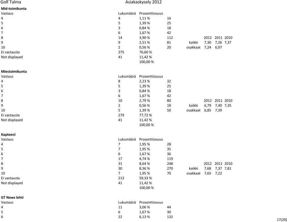 kaikki 6,79 7,40 7,35 10 5 1,39 % 50 osakkaat 6,85 7,39 Ei vastausta 279 77,72 % Not displayed 41 11,42 % Kapteeni 4 7 1,95 % 28 5 7 1,95 % 35 6 6 1,67 % 36 7 17 4,74 % 119 8 31 8,64 % 248