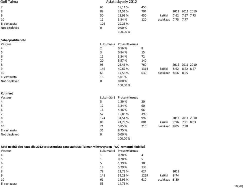 vastausta 18 5,01 % Not displayed 0 0,00 % Kotisivut 4 5 1,39 % 20 5 12 3,34 % 60 6 16 4,46 % 96 7 57 15,88 % 399 8 124 34,54 % 992 2012 2011 2010 9 89 24,79 % 801 kaikki 7,96 7,91 8,03 10 21 5,85 %