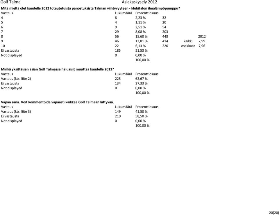 51,53 % Not displayed 0 0,00 % Minkä yksittäisen asian Golf Talmassa haluaisit muuttaa kaudelle 2013? Vastaus (kts.