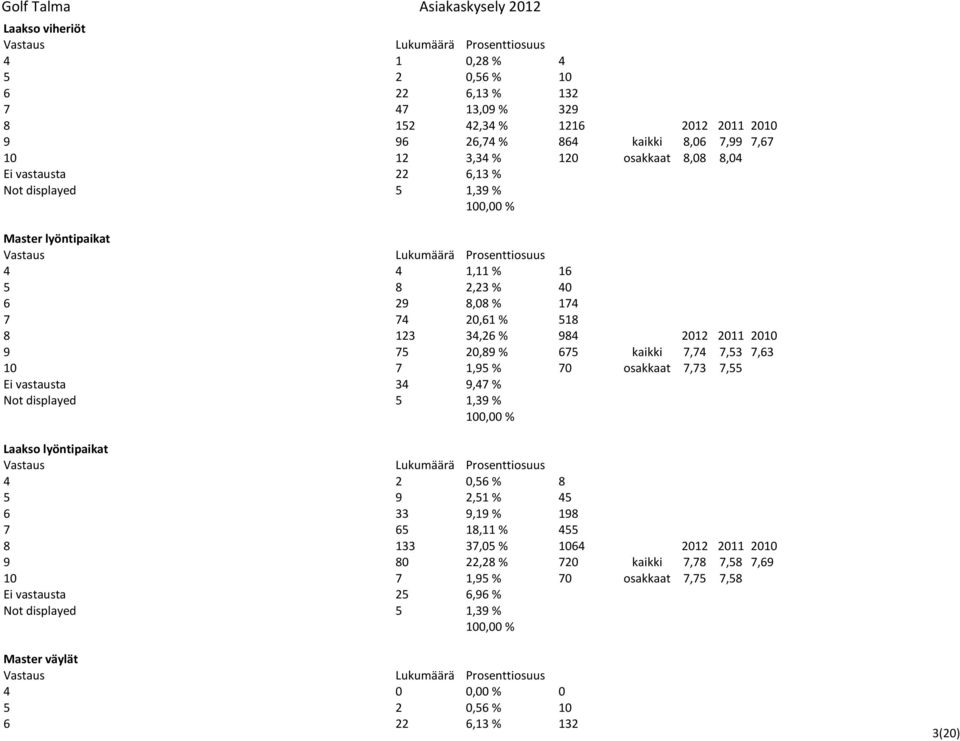 kaikki 7,74 7,53 7,63 10 7 1,95 % 70 osakkaat 7,73 7,55 Ei vastausta 34 9,47 % Not displayed 5 1,39 % Laakso lyöntipaikat 4 2 0,56 % 8 5 9 2,51 % 45 6 33 9,19 % 198 7 65 18,11 % 455 8 133 37,05 %