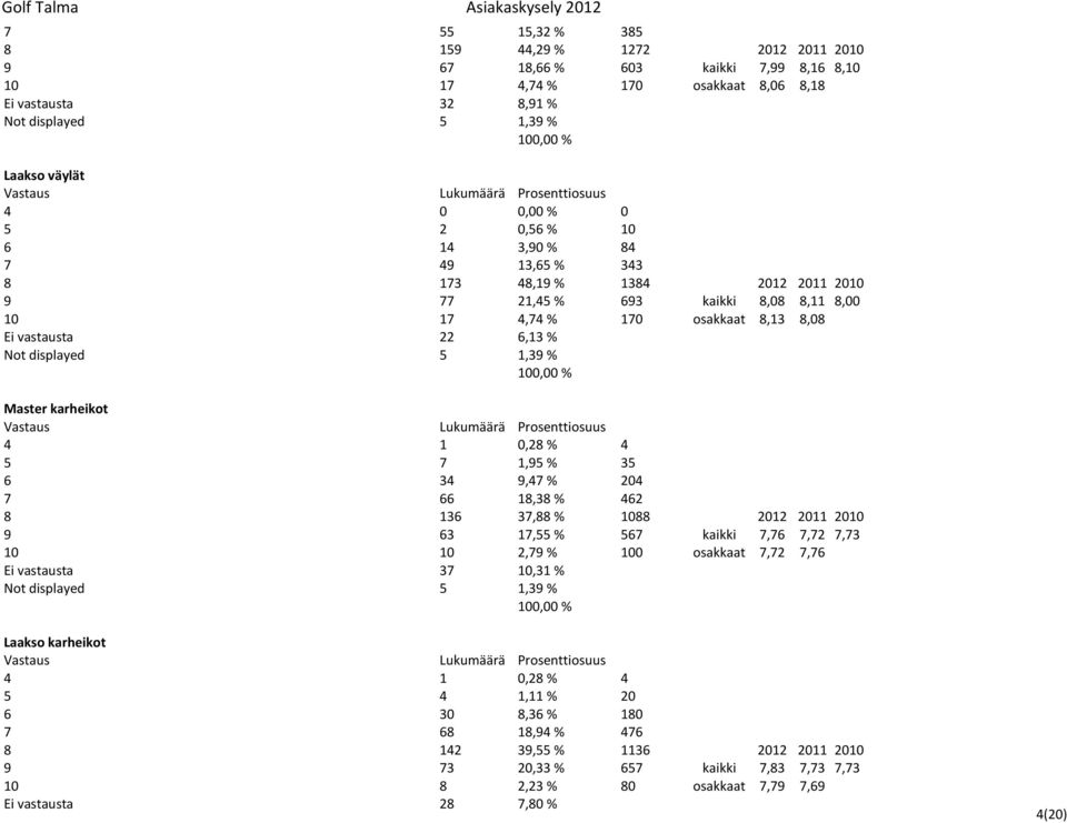 6,13 % Not displayed 5 1,39 % Master karheikot 4 1 0,28 % 4 5 7 1,95 % 35 6 34 9,47 % 204 7 66 18,38 % 462 8 136 37,88 % 1088 2012 2011 2010 9 63 17,55 % 567 kaikki 7,76 7,72 7,73 10 10 2,79 % 100