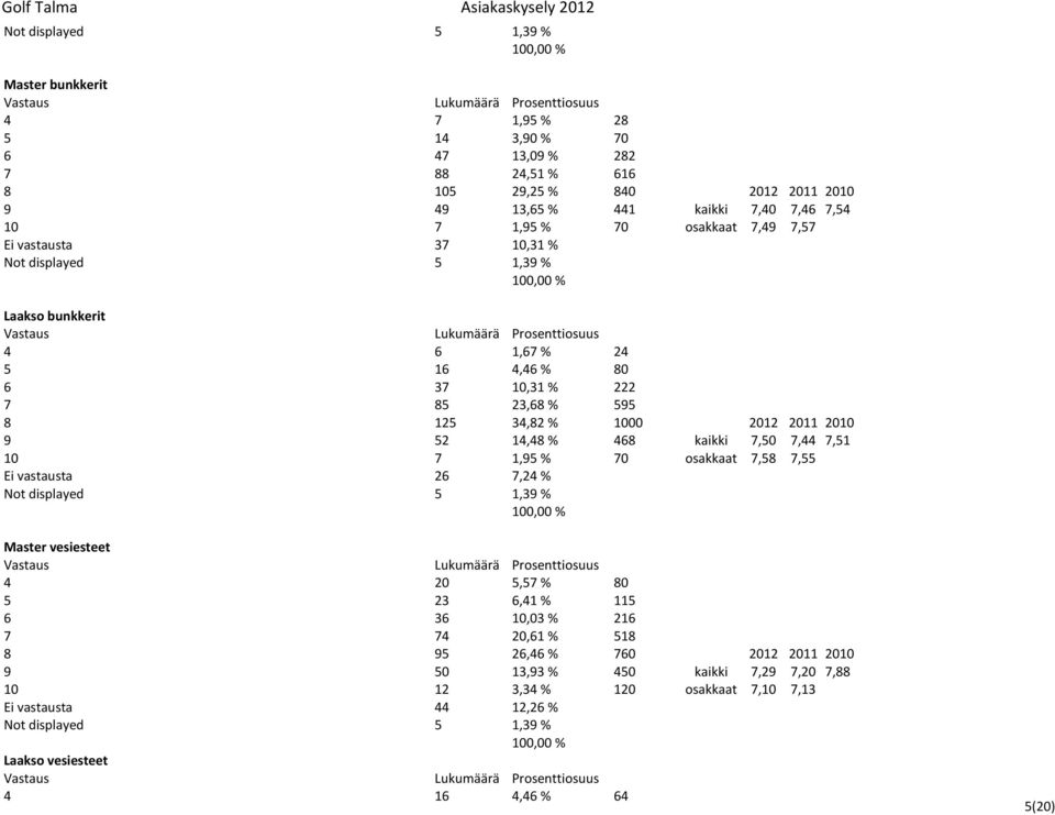 2011 2010 9 52 14,48 % 468 kaikki 7,50 7,44 7,51 10 7 1,95 % 70 osakkaat 7,58 7,55 Ei vastausta 26 7,24 % Not displayed 5 1,39 % Master vesiesteet 4 20 5,57 % 80 5 23 6,41 % 115 6 36 10,03 % 216 7