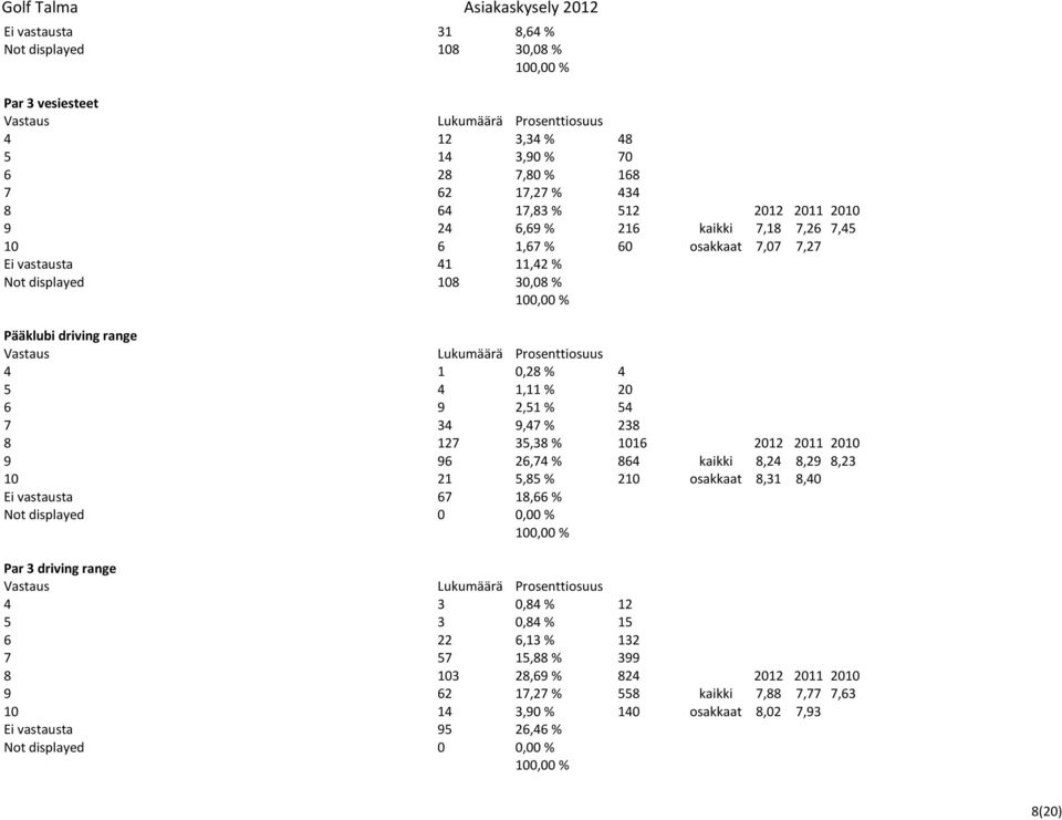 8 127 35,38 % 1016 2012 2011 2010 9 96 26,74 % 864 kaikki 8,24 8,29 8,23 10 21 5,85 % 210 osakkaat 8,31 8,40 Ei vastausta 67 18,66 % Not displayed 0 0,00 % Par 3 driving range 4 3 0,84 % 12 5 3
