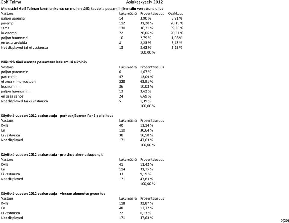 haluamiisi aikoihin paljon paremmin 6 1,67 % paremmin 47 13,09 % ei eroa viime vuoteen 228 63,51 % huonommin 36 10,03 % paljon huonommin 13 3,62 % en osaa sanoa 24 6,69 % Not displayed tai ei