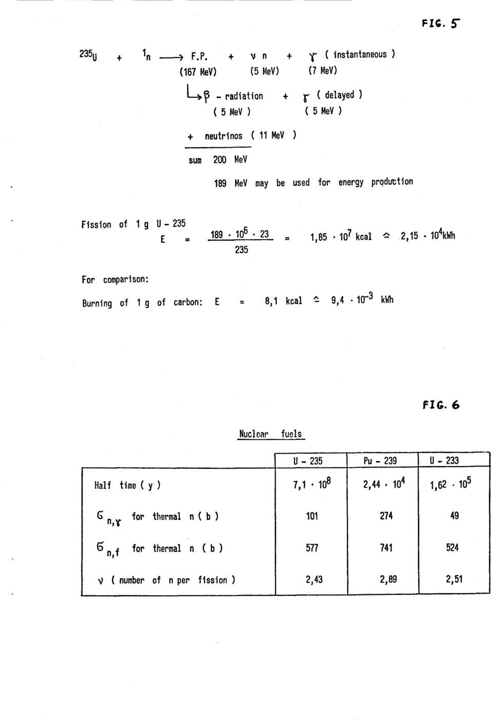 ' surn 200 l-rlev 189 li{ev nray be used for energy productlon Flssion of 1g U-235 ^ [ = 189.10b'23 = 1,g5.10?kcal. z,15.