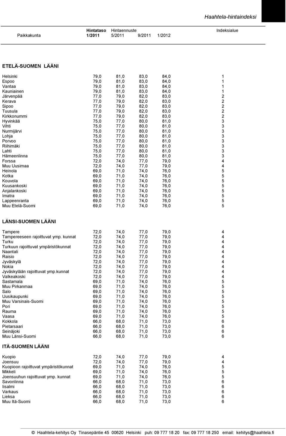 3 Vihti 75,0 77,0 80,0 81,0 3 Nurmijärvi 75,0 77,0 80,0 81,0 3 Lohja 75,0 77,0 80,0 81,0 3 Porvoo 75,0 77,0 80,0 81,0 3 Riihimäki 75,0 77,0 80,0 81,0 3 Lahti 75,0 77,0 80,0 81,0 3 Hämeenlinna 75,0