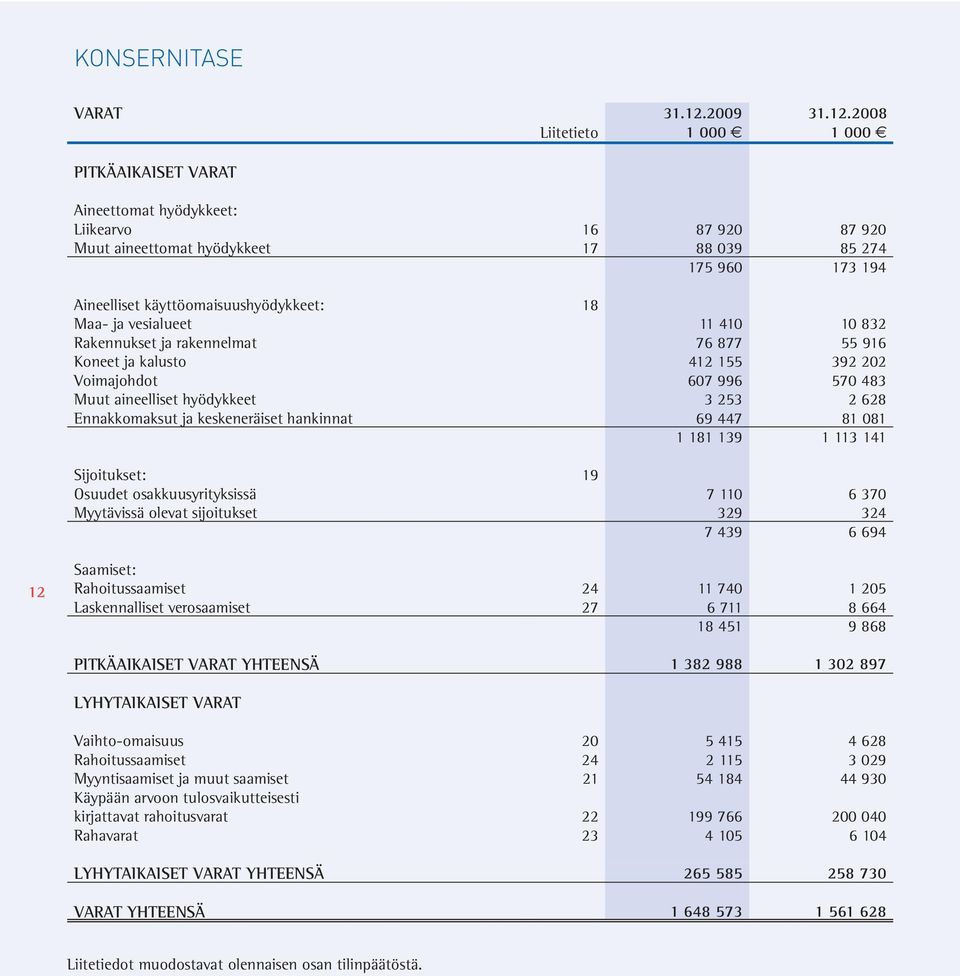 2008 Liitetieto 1 000 1 000 PITKÄAIKAISET VARAT Aineettomat hyödykkeet: Liikearvo 16 87 920 87 920 Muut aineettomat hyödykkeet 17 88 039 85 274 175 960 173 194 Aineelliset käyttöomaisuushyödykkeet: