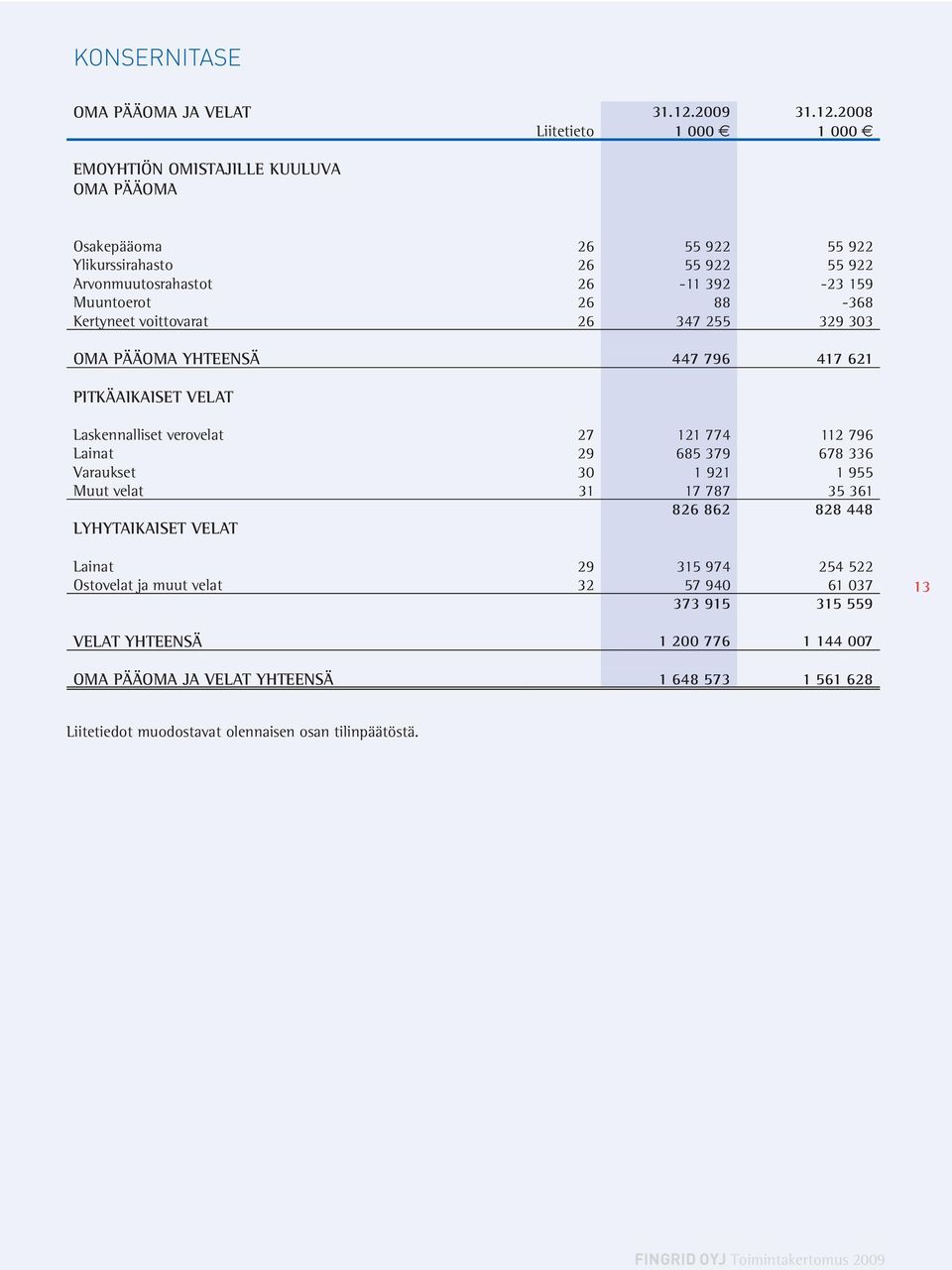 2008 Liitetieto 1 000 1 000 EMOYHTIÖN OMISTAJILLE KUULUVA OMA PÄÄOMA Osakepääoma 26 55 922 55 922 Ylikurssirahasto 26 55 922 55 922 Arvonmuutosrahastot 26-11 392-23 159 Muuntoerot 26