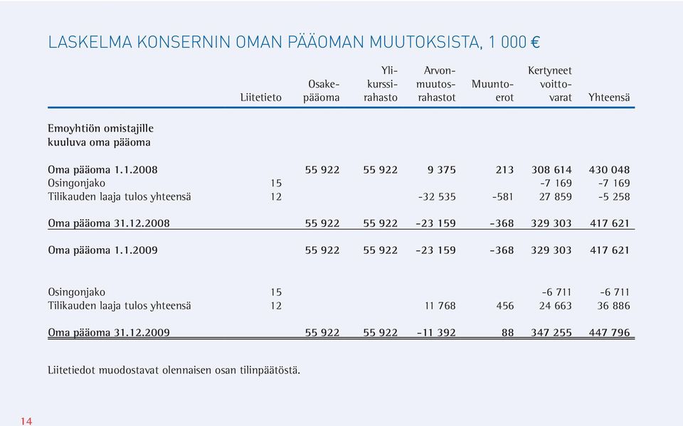 1.2008 55 922 55 922 9 375 213 308 614 430 048 Osingonjako 15-7 169-7 169 Tilikauden laaja tulos yhteensä 12-32 535-581 27 859-5 258 Oma pääoma 31.12.2008 55 922 55 922-23 159-368 329 303 417 621 Oma pääoma 1.