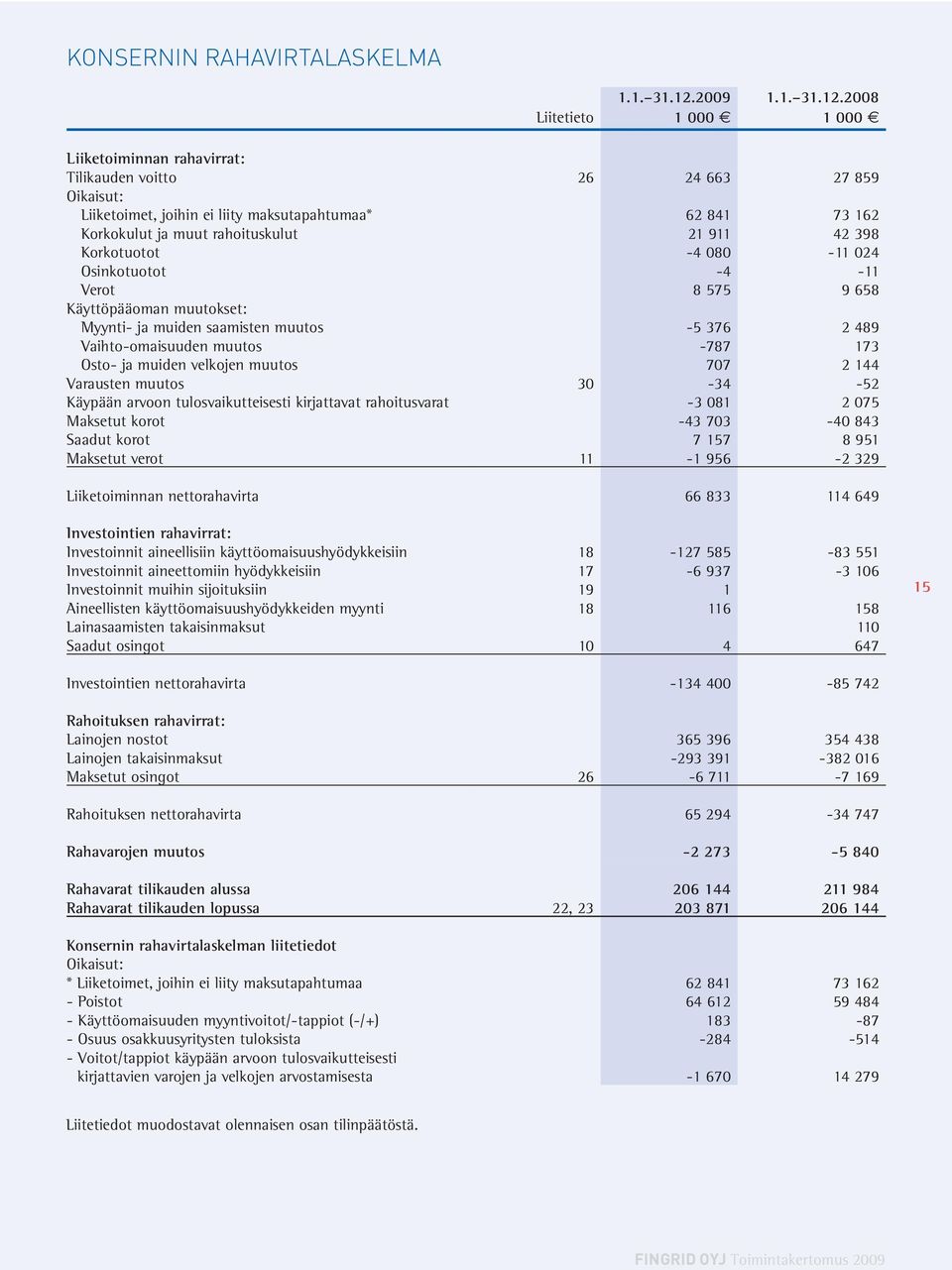 2008 Liitetieto 1 000 1 000 Liiketoiminnan rahavirrat: Tilikauden voitto 26 24 663 27 859 Oikaisut: Liiketoimet, joihin ei liity maksutapahtumaa* 62 841 73 162 Korkokulut ja muut rahoituskulut 21 911