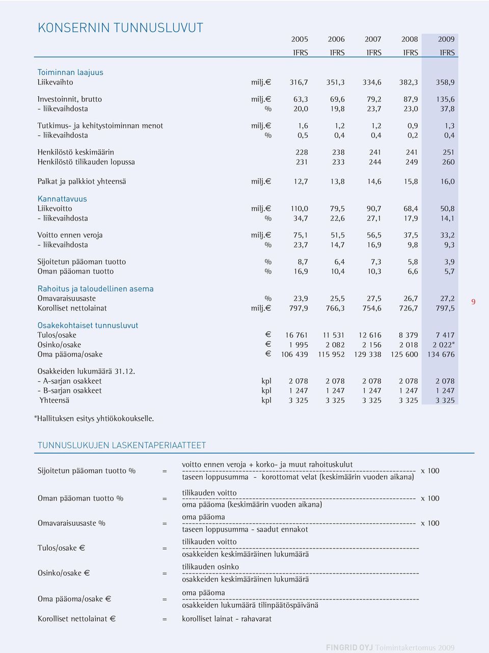 1,6 1,2 1,2 0,9 1,3 - liikevaihdosta % 0,5 0,4 0,4 0,2 0,4 Henkilöstö keskimäärin 228 238 241 241 251 Henkilöstö tilikauden lopussa 231 233 244 249 260 Palkat ja palkkiot yhteensä milj.