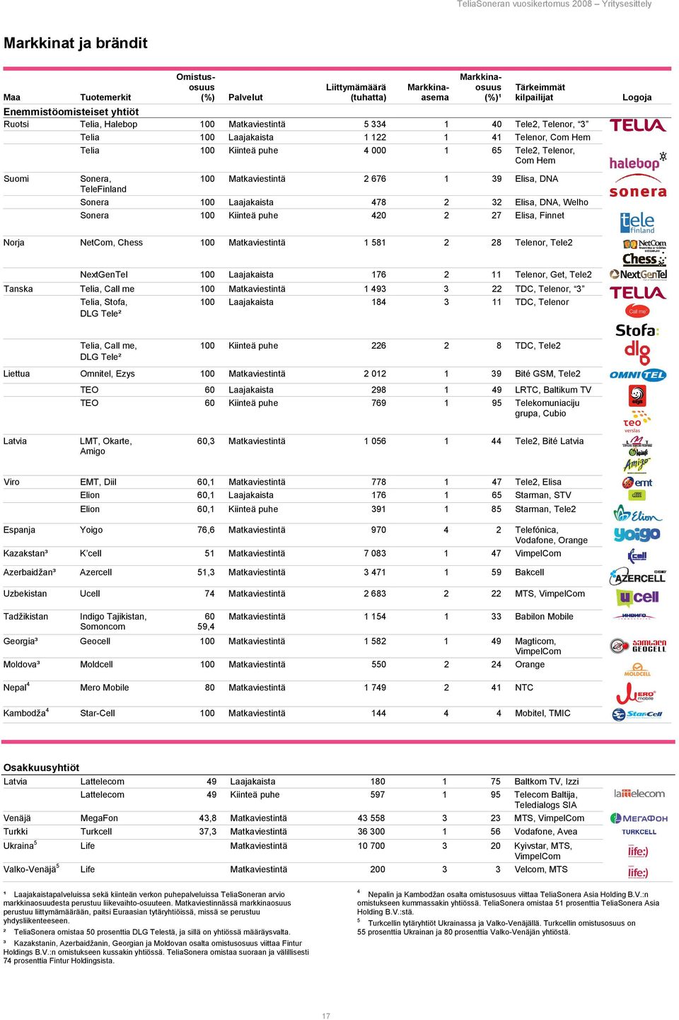 Com Hem Logoja Suomi Sonera, 100 Matkaviestintä 2 676 1 39 Elisa, DNA TeleFinland Sonera 100 Laajakaista 478 2 32 Elisa, DNA, Welho Sonera 100 Kiinteä puhe 420 2 27 Elisa, Finnet Norja NetCom, Chess
