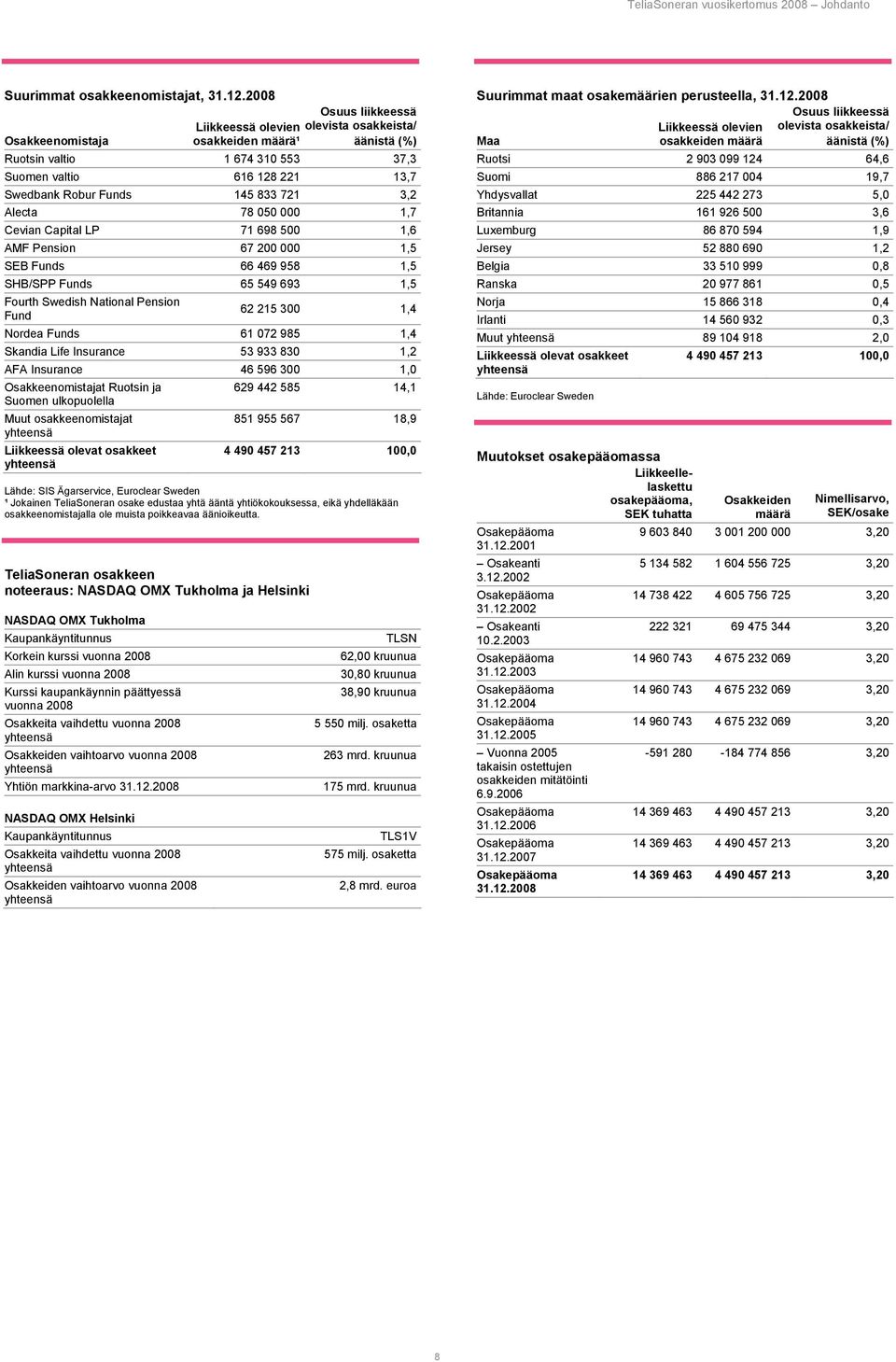 833 721 3,2 Alecta 78 050 000 1,7 Cevian Capital LP 71 698 500 1,6 AMF Pension 67 200 000 1,5 SEB Funds 66 469 958 1,5 SHB/SPP Funds 65 549 693 1,5 Fourth Swedish National Pension Fund 62 215 300 1,4