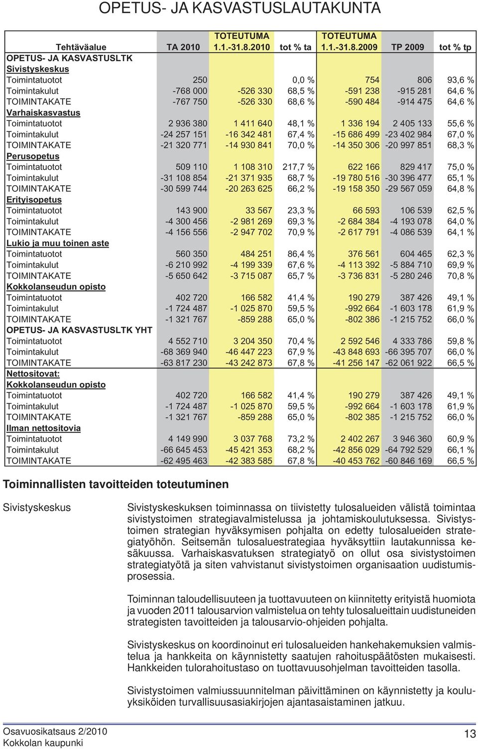 2009 TP 2009 tot % tp Tehtäväalue TA 2010 OPETUS- JA KASVASTUSLTK Sivistyskeskus Toimintatuotot 250 0,0 % 754 806 93,6 % Toimintakulut -768 000-526 330 68,5 % -591 238-915 281 64,6 % TOIMINTAKATE