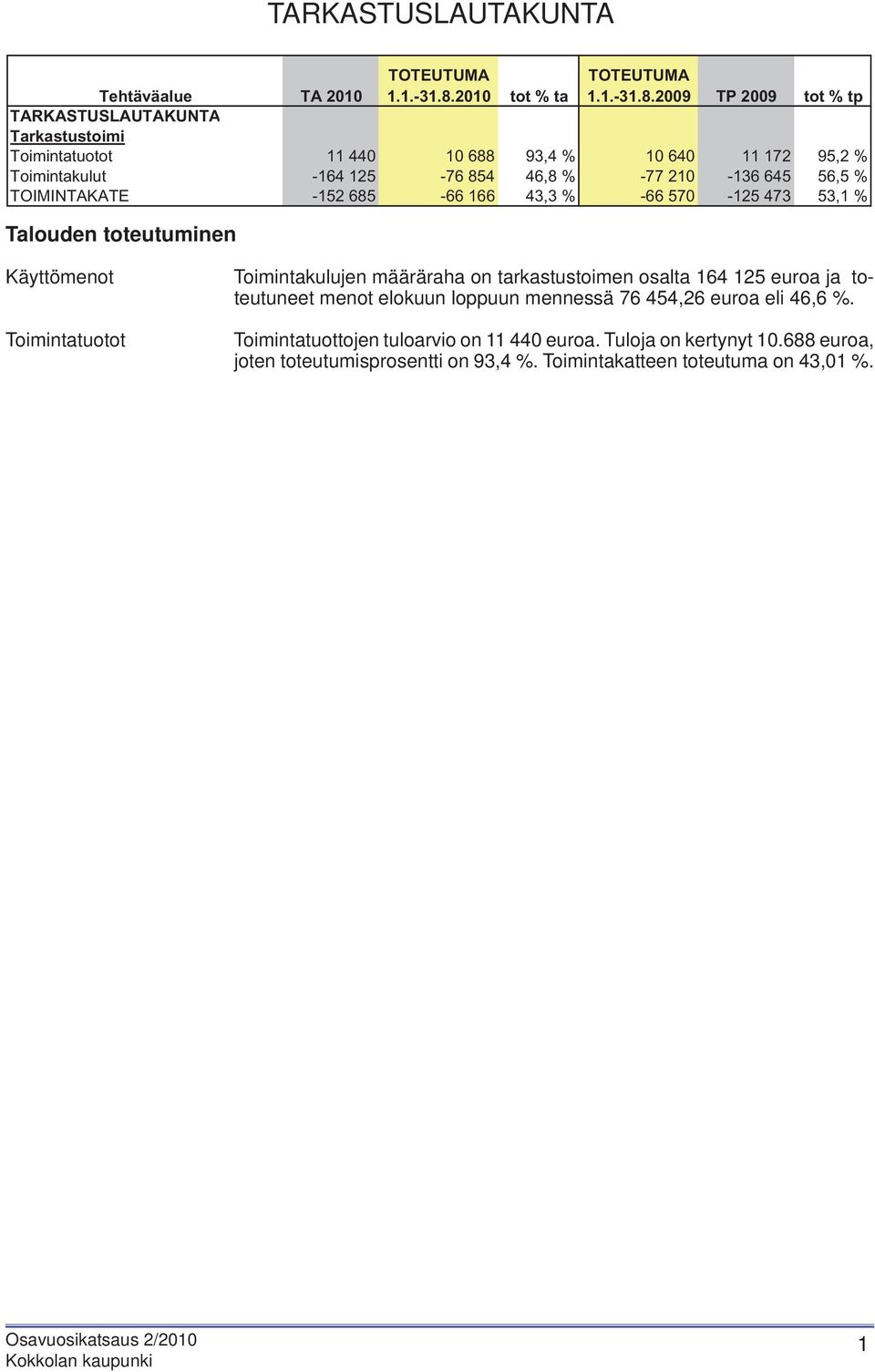 2009 TP 2009 tot % tp Tehtäväalue TA 2010 TARKASTUSLAUTAKUNTA Tarkastustoimi Toimintatuotot 11 440 10 688 93,4 % 10 640 11 172 95,2 % Toimintakulut -164 125-76