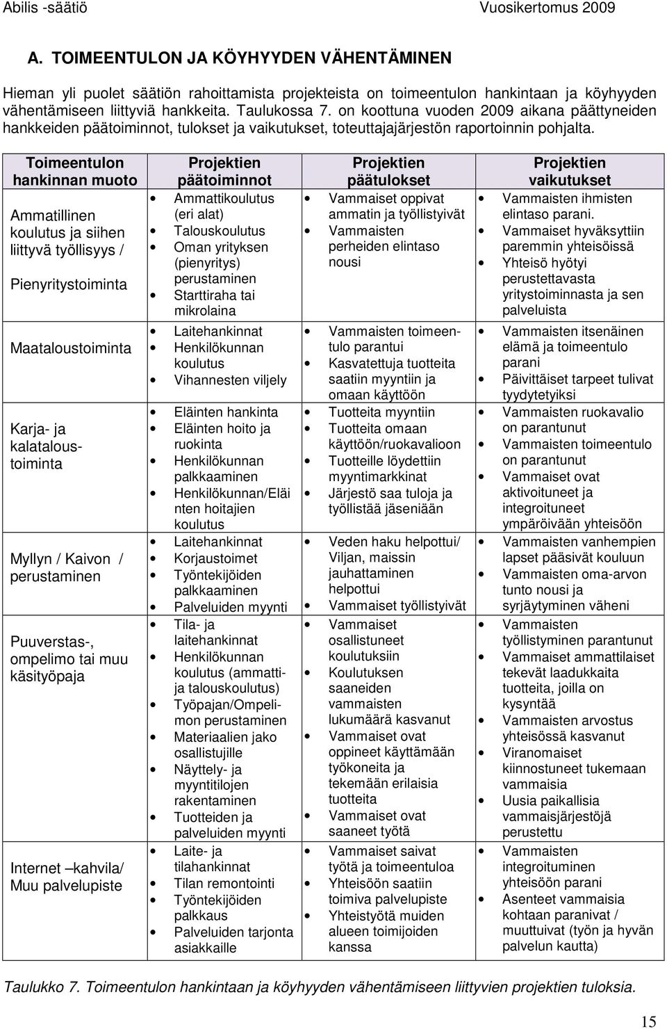 Toimeentulon hankinnan muoto Ammatillinen koulutus ja siihen liittyvä työllisyys / Pienyritystoiminta Maataloustoiminta Karja- ja kalataloustoiminta Myllyn / Kaivon / perustaminen Puuverstas-,