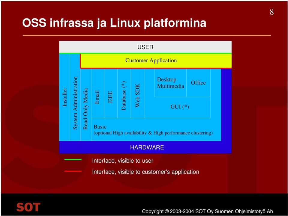 Multimedia GUI (*) Office Basic (optional High availability & High performance