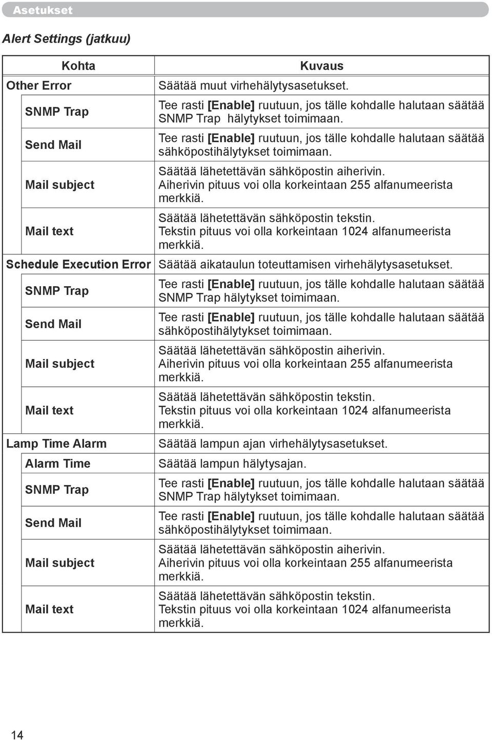 Mail text Tekstin pituus voi olla korkeintaan 1024 alfanumeerista Schedule Execution Error Säätää aikataulun toteuttamisen virhehälytysasetukset. SNMP Trap SNMP Trap hälytykset toimimaan.