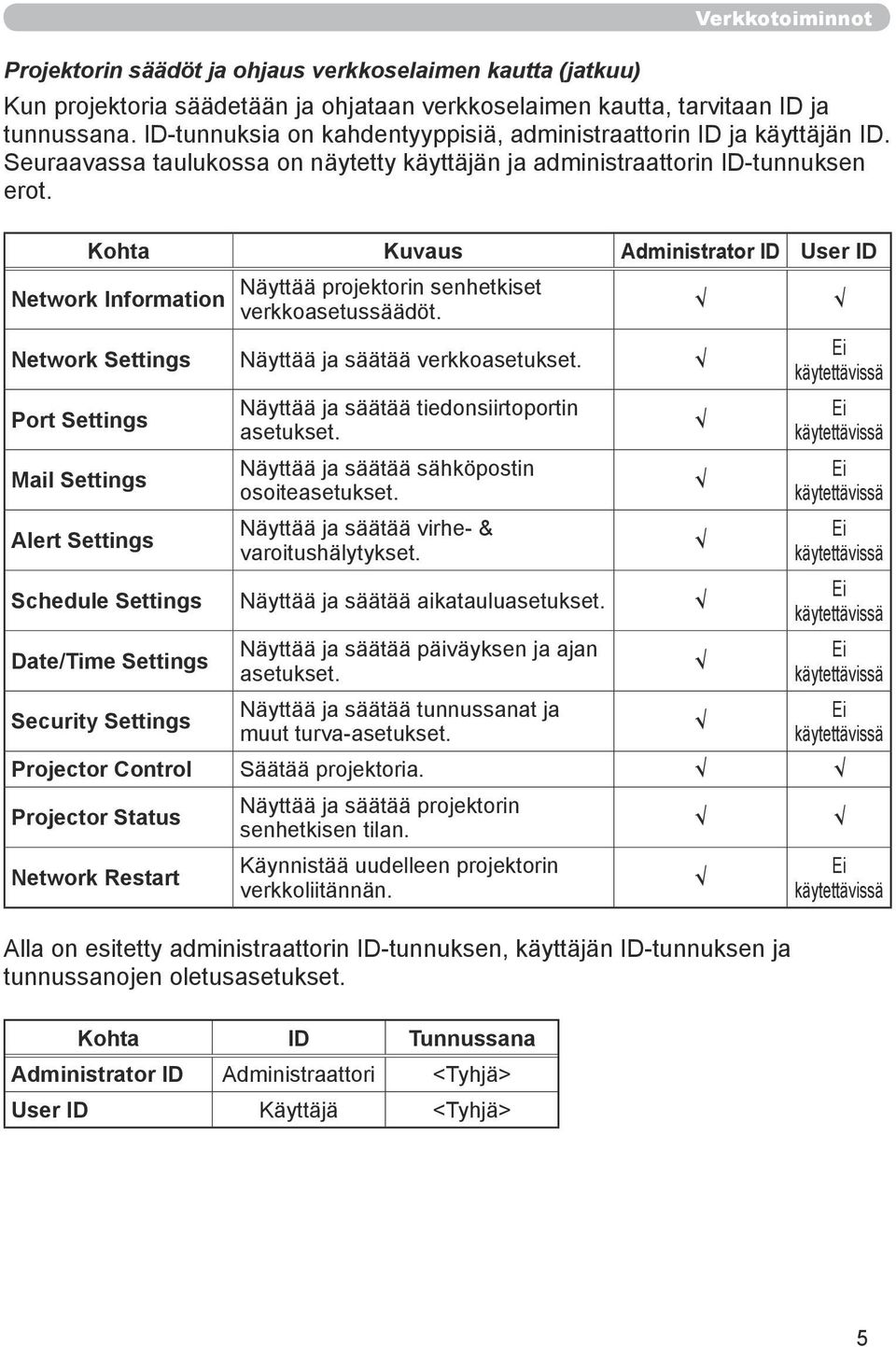 Administrator ID User ID Network Information Näyttää projektorin senhetkiset verkkoasetussäädöt. Network Settings Näyttää ja säätää verkkoasetukset.