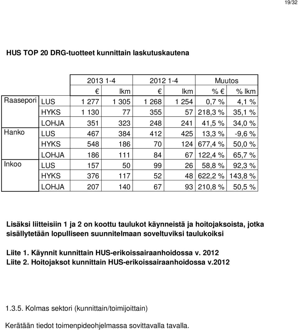 143,8 % LOHJA 207 140 67 93 210,8 % 50,5 % Lisäksi liitteisiin 1 ja 2 on koottu taulukot käynneistä ja hoitojaksoista, jotka sisällytetään lopulliseen suunnitelmaan soveltuviksi taulukoiksi Liite 1.