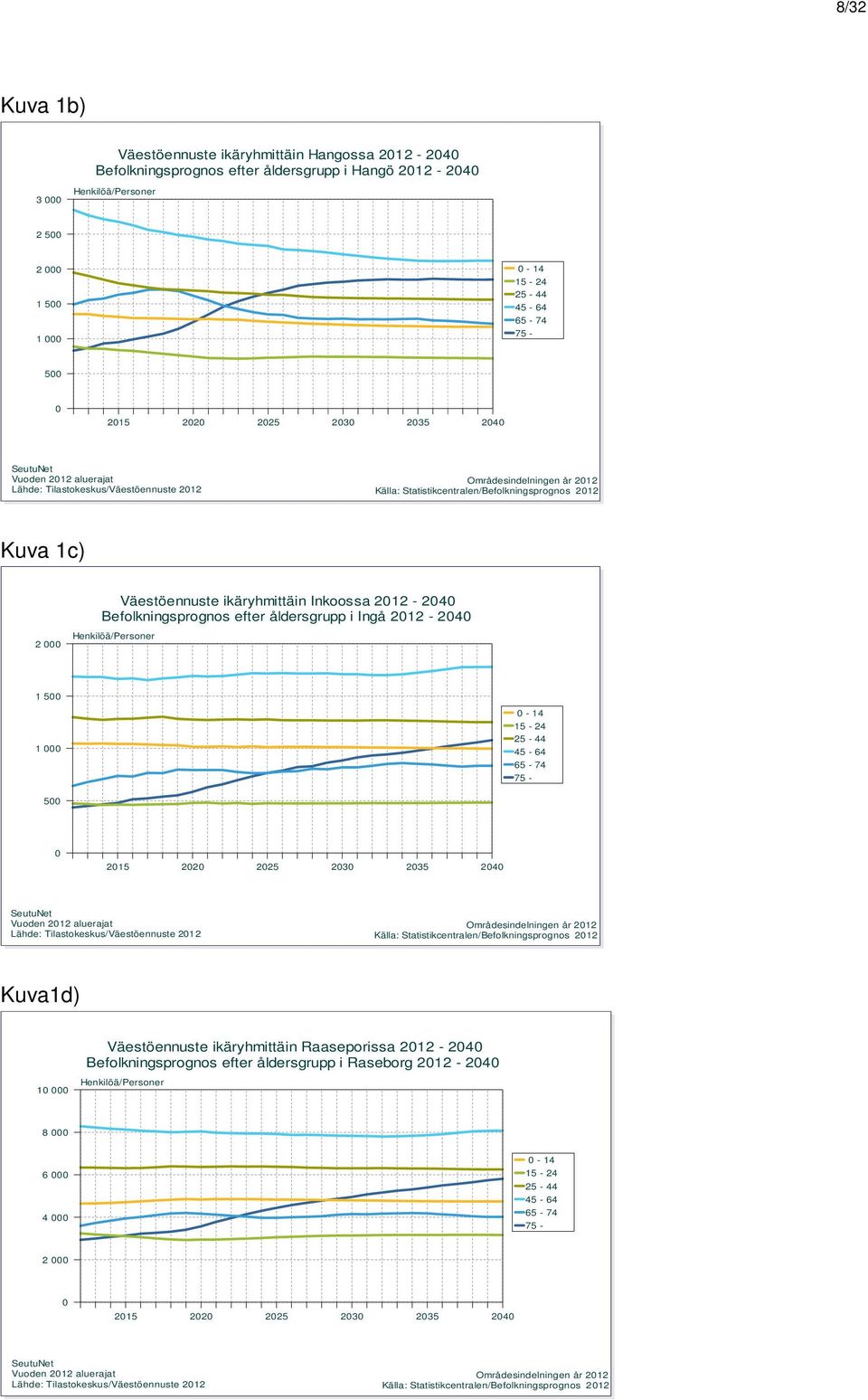 Väestöennuste ikäryhmittäin Inkoossa 2012-2040 Befolkningsprognos efter åldersgrupp i Ingå 2012-2040 Henkilöä/Personer 1 500 1 000 0-14 15-24 25-44 45-64 65-74 75-500 0 2015 2020 2025 2030 2035 2040
