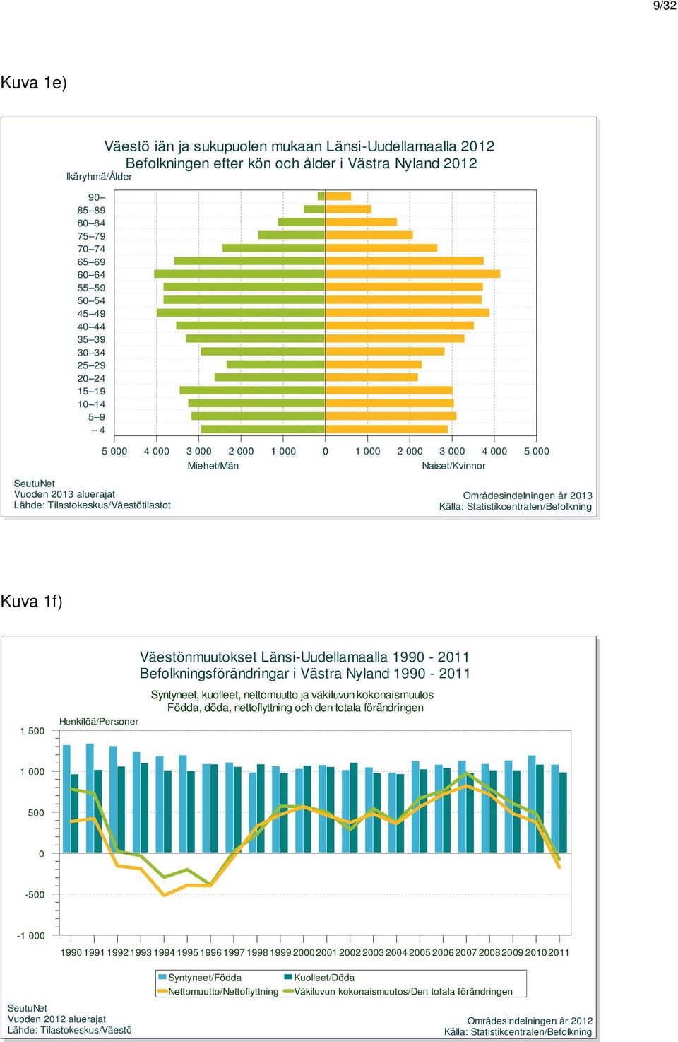 000 Miehet/Män Naiset/Kvinnor Områdesindelningen år 2013 Källa: Statistikcentralen/Befolkning Kuva 1f) 1 500 Henkilöä/Personer Väestönmuutokset Länsi-Uudellamaalla 1990-2011 Befolkningsförändringar i