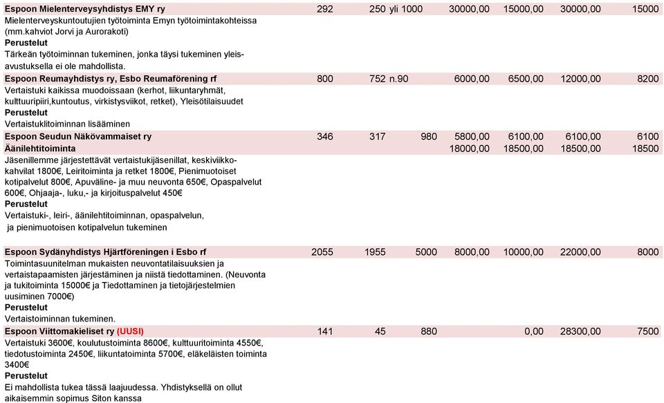 90 6000,00 6500,00 12000,00 8200 Vertaistuki kaikissa muodoissaan (kerhot, liikuntaryhmät, kulttuuripiiri,kuntoutus, virkistysviikot, retket), Yleisötilaisuudet Vertaistuklitoiminnan lisääminen