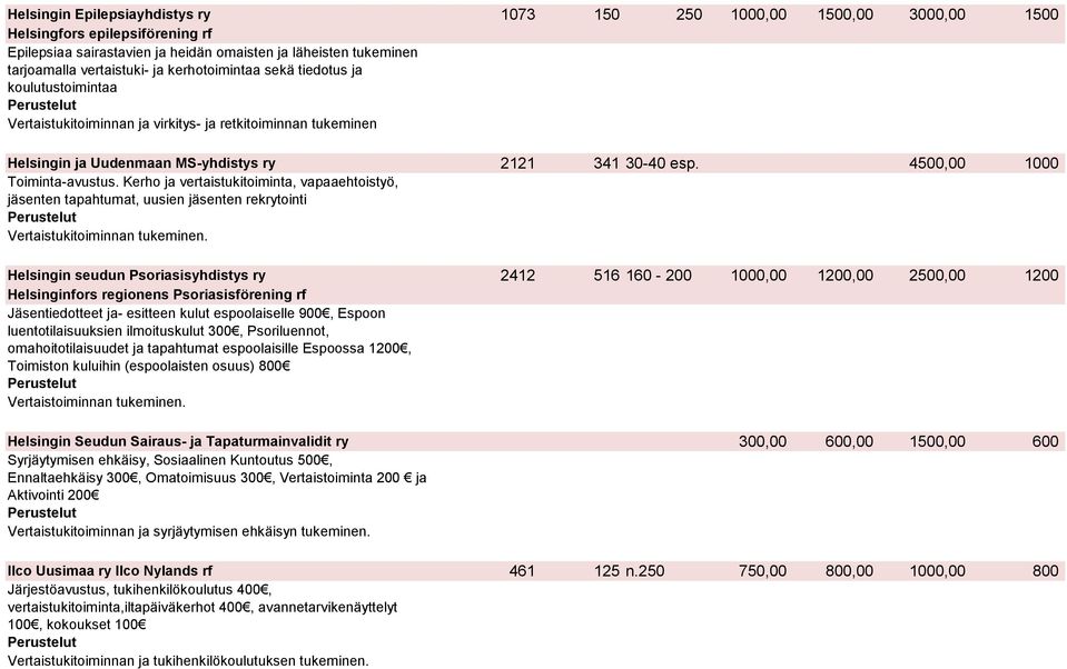 4500,00 1000 U Toiminta-avustus.