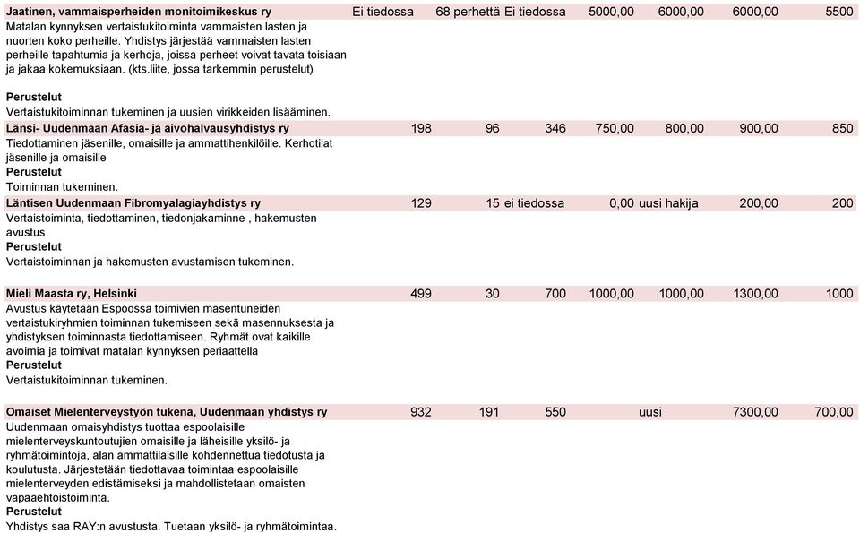 liite, jossa tarkemmin perustelut) Vertaistukitoiminnan tukeminen ja uusien virikkeiden lisääminen.