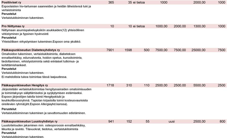 Pääkaupunkiseudun Diabetesyhdistys ry 7901 1598 500 7500,00 7500,00 25000,00 7500 Omahoidon tukeminen, vertaistukitoiminta, diabeteksen ennaltaehkäisy, edunvalvonta, hoidon opetus, kurssitoiminta,