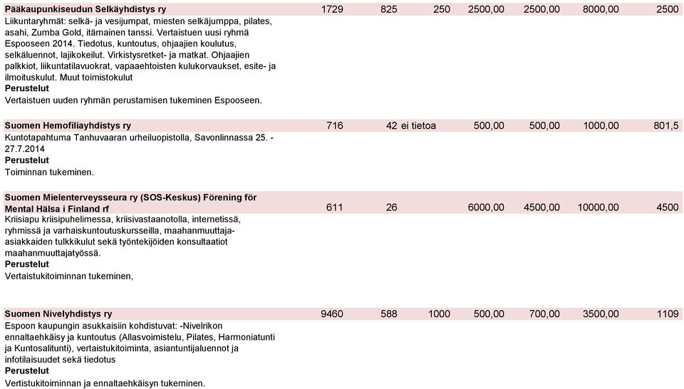 Ohjaajien palkkiot, liikuntatilavuokrat, vapaaehtoisten kulukorvaukset, esite- ja ilmoituskulut. Muut toimistokulut Vertaistuen uuden ryhmän perustamisen tukeminen Espooseen.