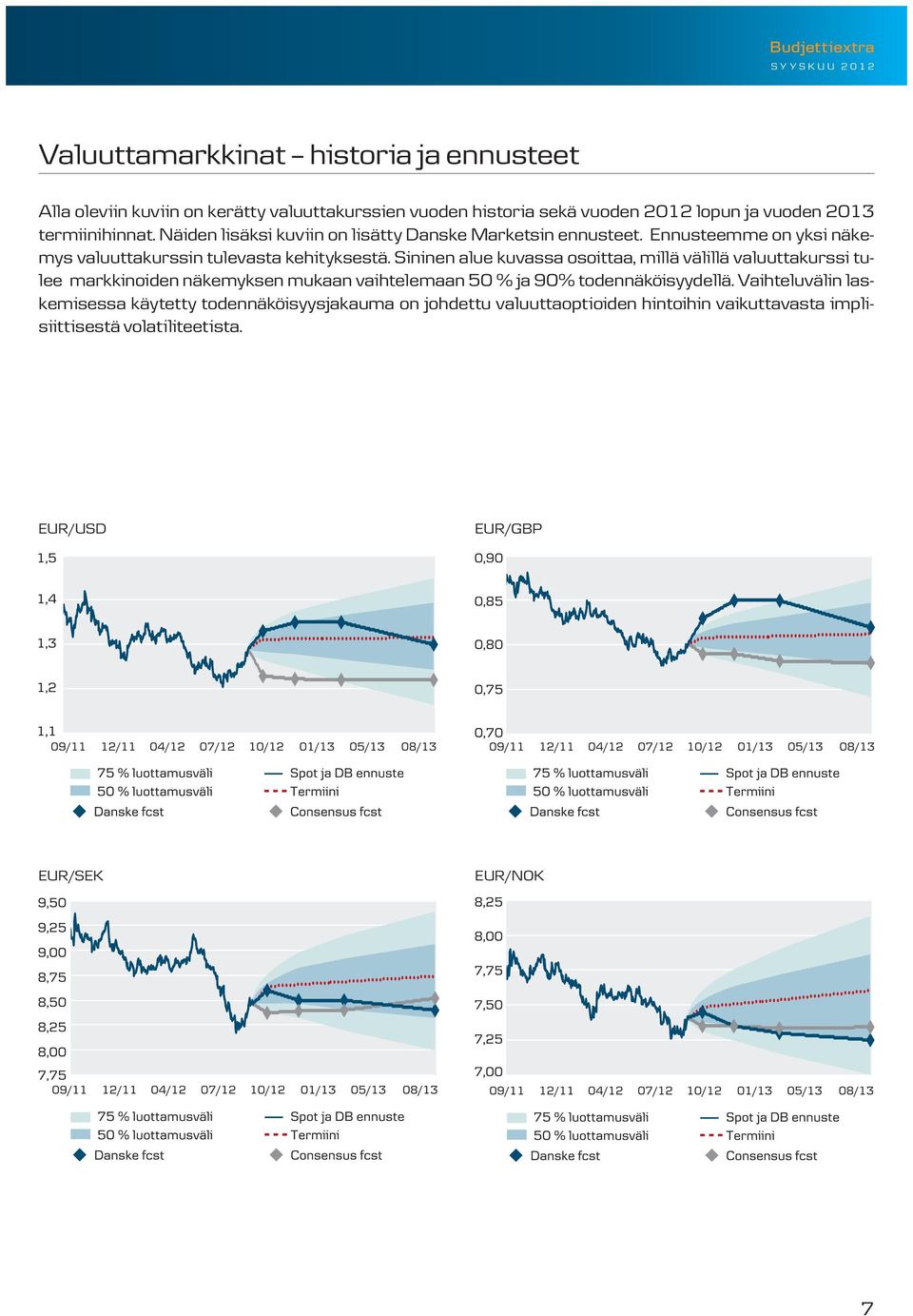 Sininen alue kuvassa osoittaa, millä välillä valuuttakurssi tulee markkinoiden näkemyksen mukaan vaihtelemaan 50 % ja 90% todennäköisyydellä.