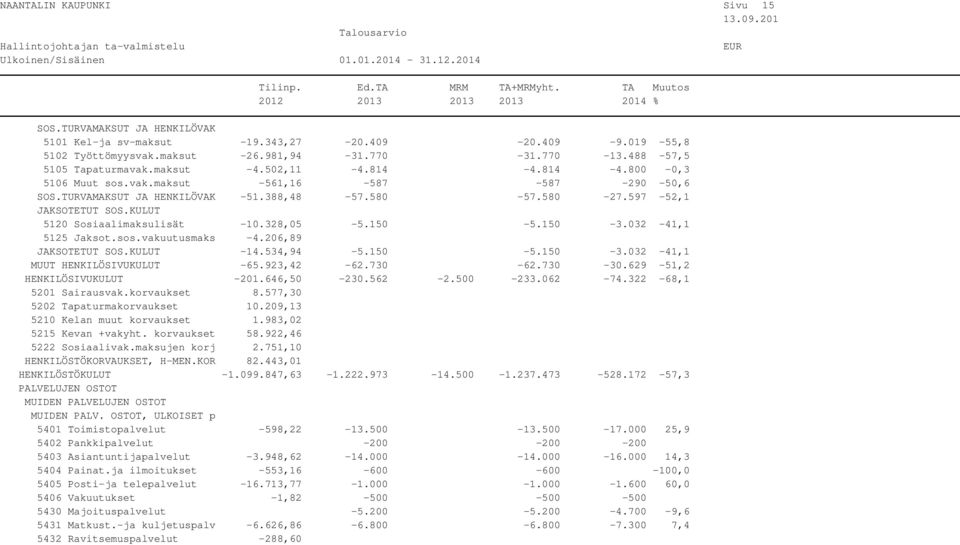 KULUT 5120 Sosiaalimaksulisät -10.328,05-5.150-5.150-3.032-41,1 5125 Jaksot.sos.vakuutusmaks -4.206,89 JAKSOTETUT SOS.KULUT -14.534,94-5.150-5.150-3.032-41,1 MUUT HENKILÖSIVUKULUT -65.923,42-62.