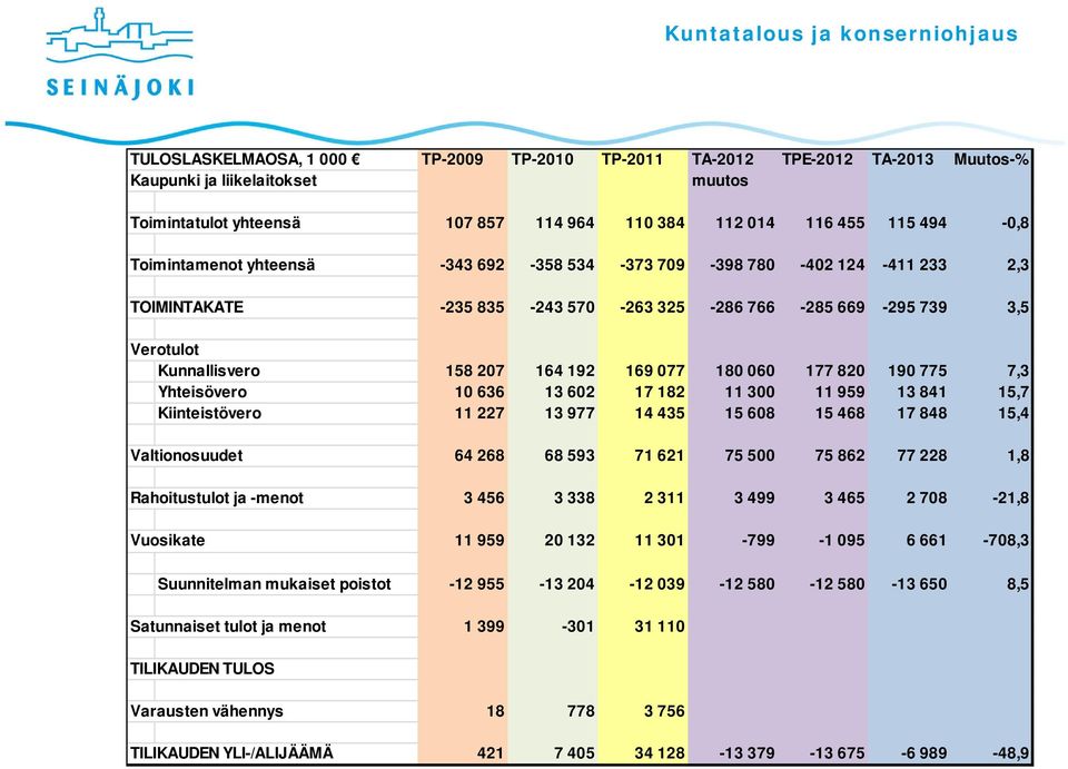 177 820 190 775 7,3 Yhteisövero 10 636 13 602 17 182 11 300 11 959 13 841 15,7 Kiinteistövero 11 227 13 977 14 435 15 608 15 468 17 848 15,4 Valtionosuudet 64 268 68 593 71 621 75 500 75 862 77 228