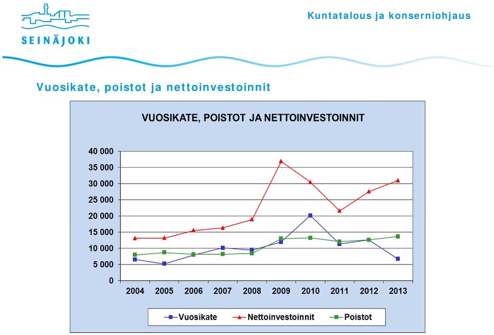 nettoinvestoinnit