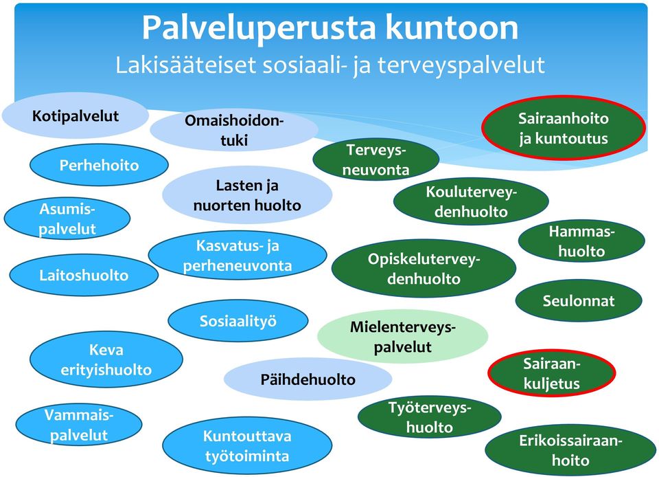 Päihdehuolto Työterveyshuolto Mielenterveyspalvelut Sairaankuljetus Sairaanhoito ja kuntoutus Seulonnat