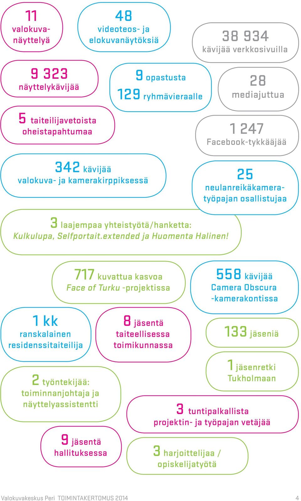 1 kk ranskalainen residenssitaiteilija 717 kuvattua kasvoa Face of Turku -projektissa 8 jäsentä taiteellisessa toimikunnassa 558 kävijää Camera Obscura -kamerakontissa 133 jäseniä 2 työntekijää: