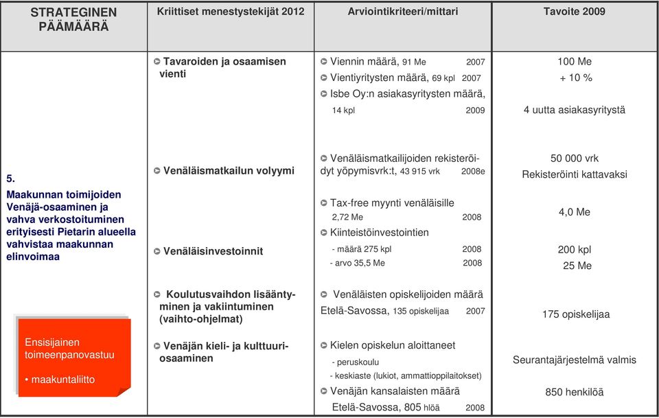 Venäläismatkailun volyymi Venäläismatkailijoiden rekisteröidyt yöpymisvrk:t, 43 915 vrk 2008e 50 000 vrk Rekisteröinti kattavaksi Maakunnan toimijoiden Venäjä-osaaminen ja vahva verkostoituminen