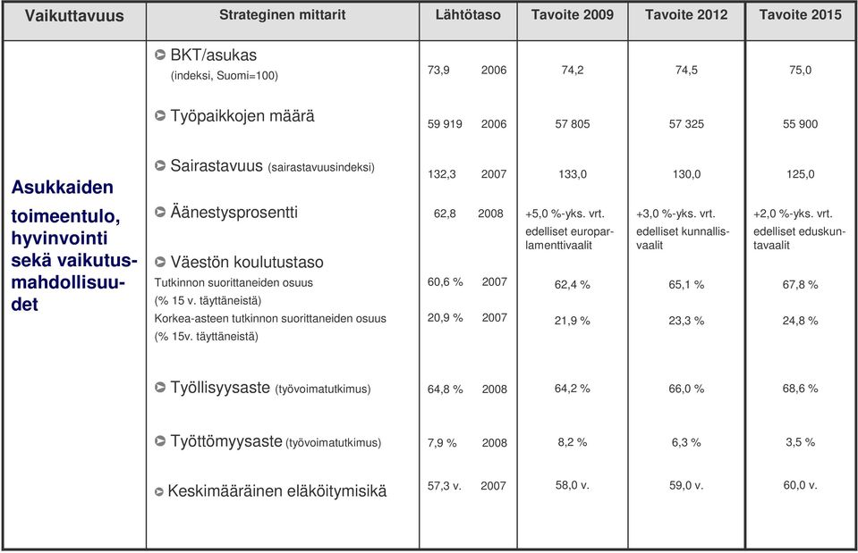 (% 15 v. täyttäneistä) Korkea-asteen tutkinnon suorittaneiden osuus (% 15v. täyttäneistä) 62,8 2008 60,6 % 2007 20,9 % 2007 +5,0 %-yks. vrt. edelliset europarlamenttivaalit 62,4 % 21,9 % +3,0 %-yks.