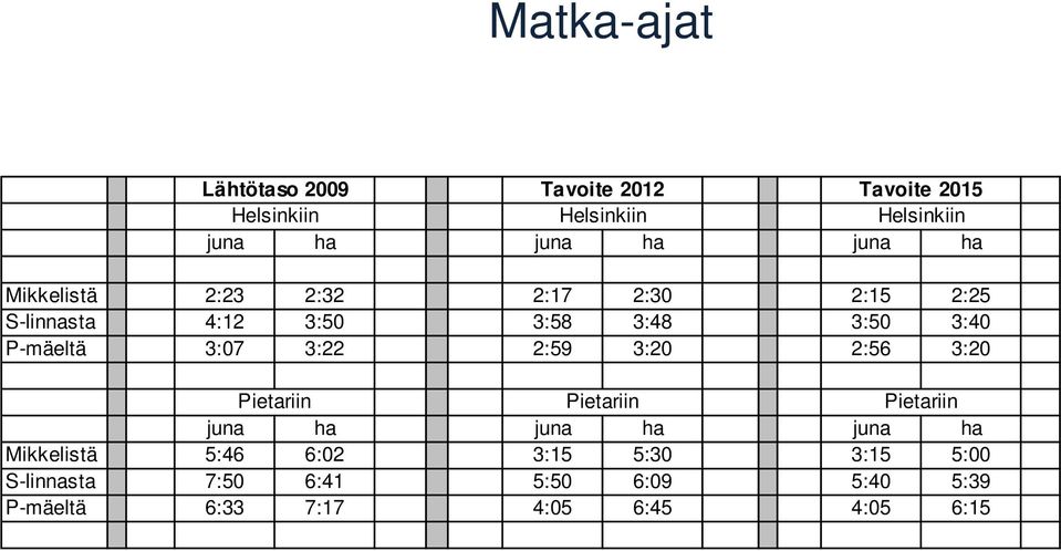 3:07 3:22 2:59 3:20 2:56 3:20 Pietariin Pietariin Pietariin juna ha juna ha juna ha Mikkelistä 5:46