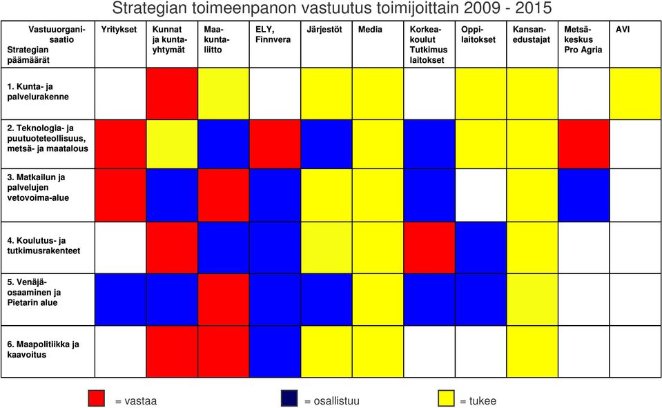 AVI 1. Kunta- ja palvelurakenne 2. Teknologia- ja puutuoteteollisuus, metsä- ja maatalous 3.