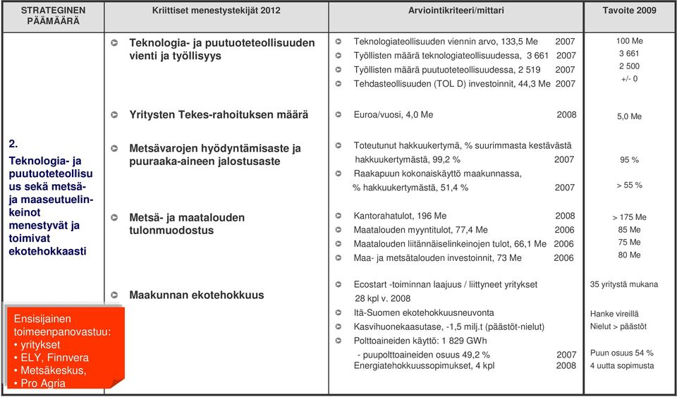 Tekes-rahoituksen määrä Euroa/vuosi, 4,0 Me 2008 5,0 Me 2.