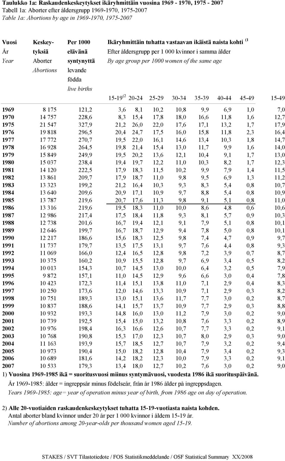 same age Abortions levande födda live births 15-19 (2 20-24 25-29 30-34 35-39 40-44 45-49 15-49 1969 8 175 121,2 3,6 8,1 10,2 10,8 9,9 6,9 1,0 7,0 1970 14 757 228,6 8,3 15,4 17,8 18,0 16,6 11,8 1,6