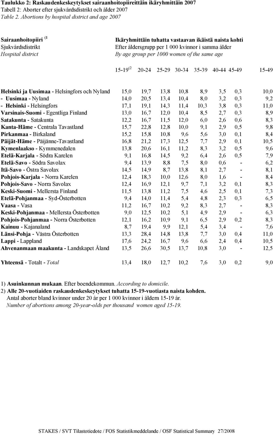 ålder By age group per 1000 women of the same age 15-19 (2 20-24 25-29 30-34 35-39 40-44 45-49 15-49 Helsinki ja Uusimaa - Helsingfors och Nyland 15,0 19,7 13,8 10,8 8,9 3,5 0,3 10,0 - Uusimaa -