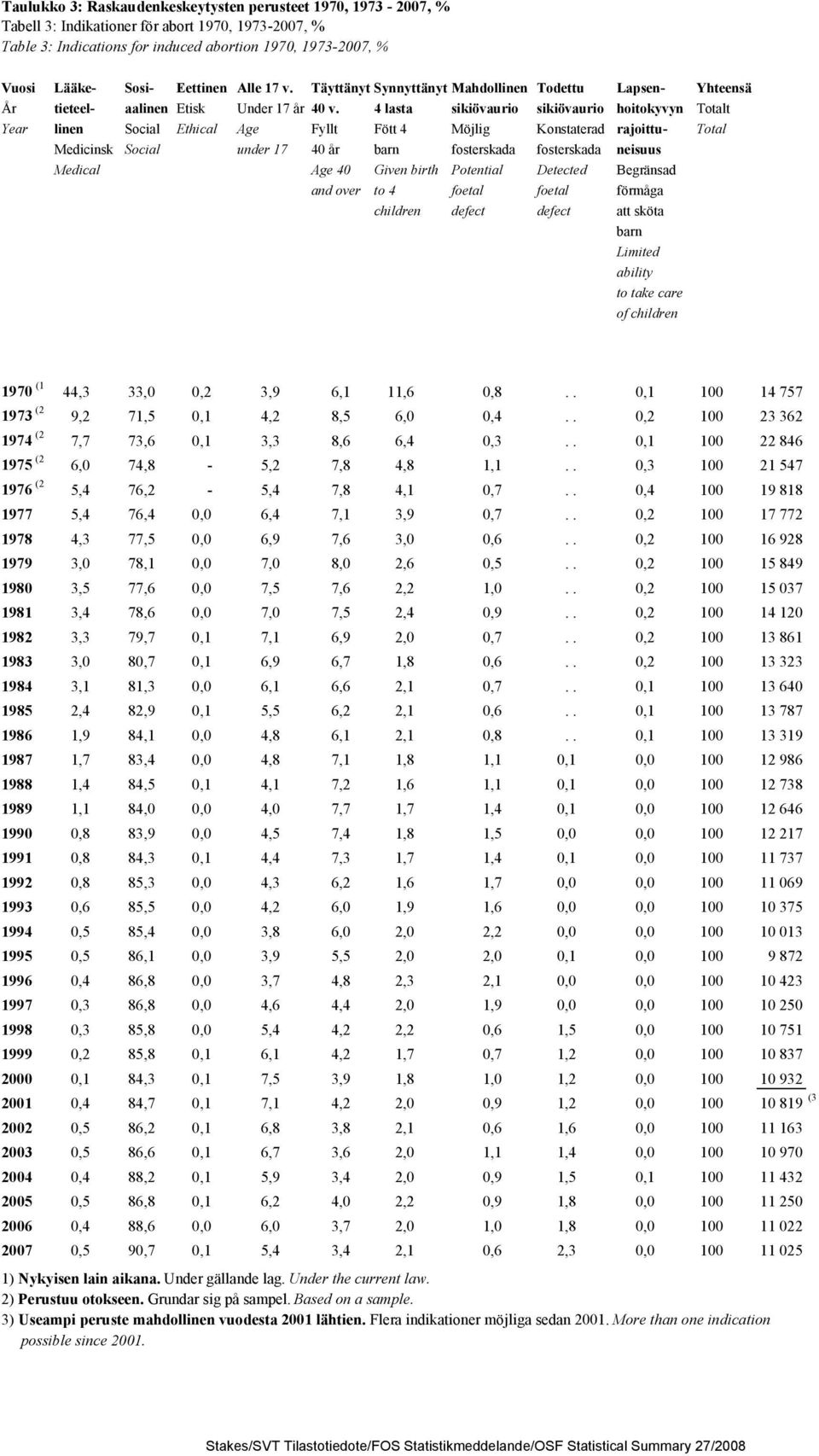 4 lasta sikiövaurio sikiövaurio hoitokyvyn Totalt Year linen Social Ethical Age Fyllt Fött 4 Möjlig Konstaterad rajoittu- Total Medicinsk Social under 17 40 år barn fosterskada fosterskada neisuus