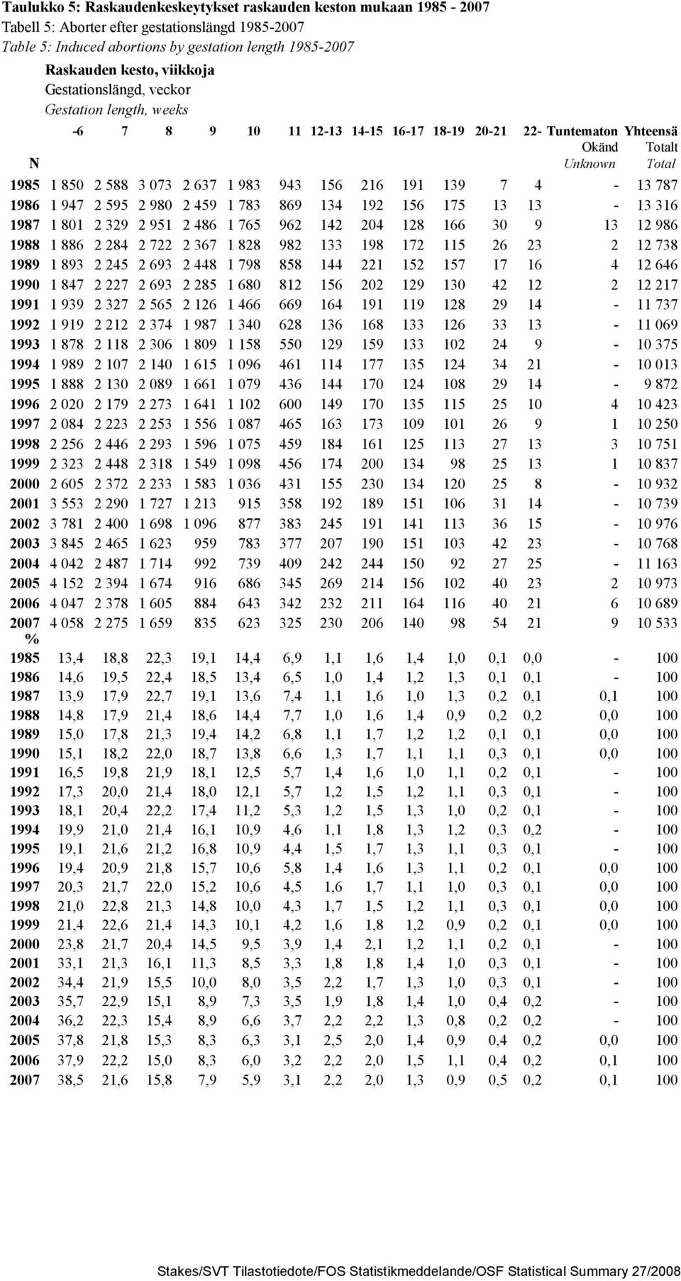 216 191 139 7 4-13 787 1986 1 947 2 595 2 980 2 459 1 783 869 134 192 156 175 13 13-13 316 1987 1 801 2 329 2 951 2 486 1 765 962 142 204 128 166 30 9 13 12 986 1988 1 886 2 284 2 722 2 367 1 828 982