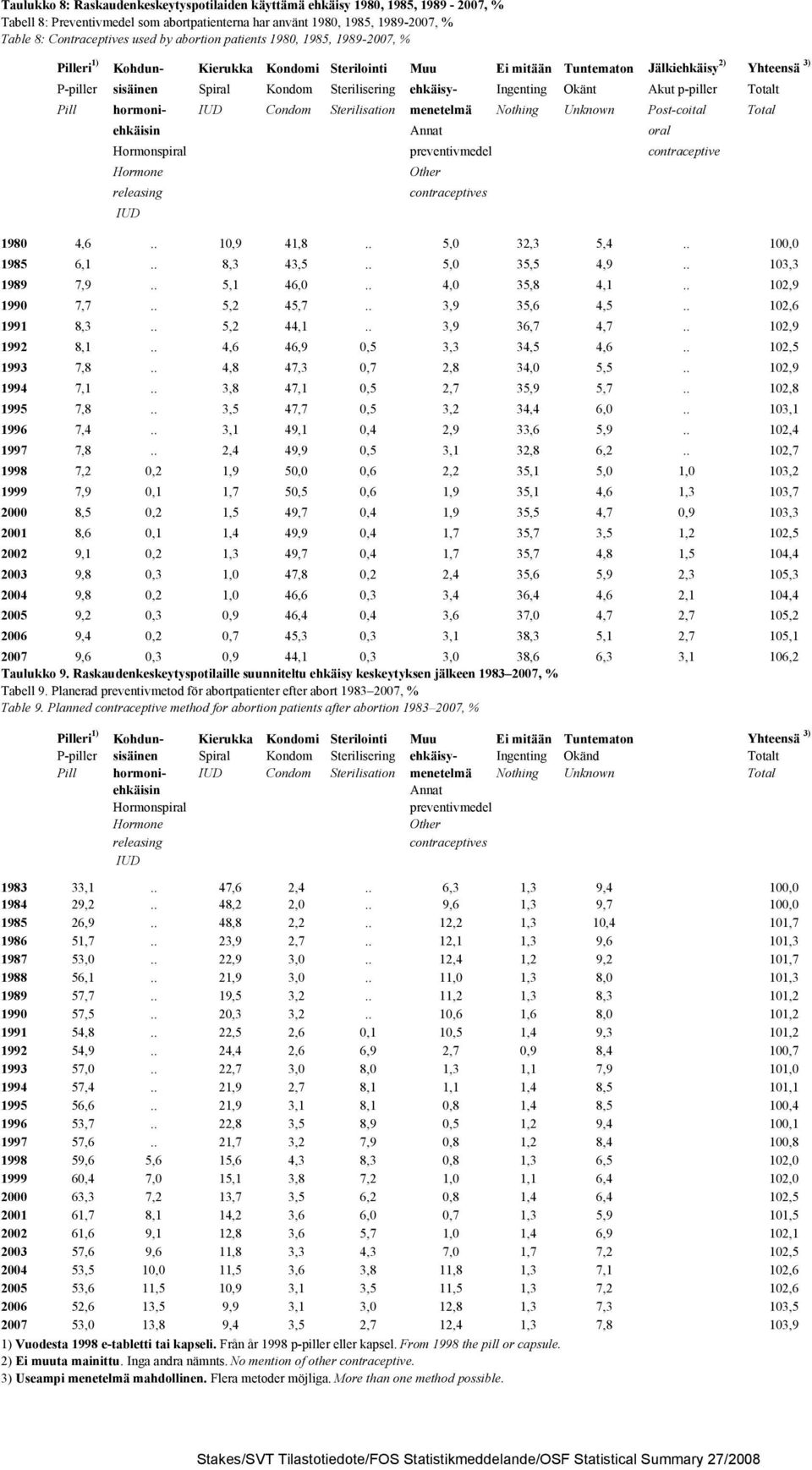 Ingenting Okänt Akut p-piller Totalt Pill hormoni- IUD Condom Sterilisation menetelmä Nothing Unknown Post-coital Total ehkäisin Annat oral Hormonspiral preventivmedel contraceptive Hormone Other