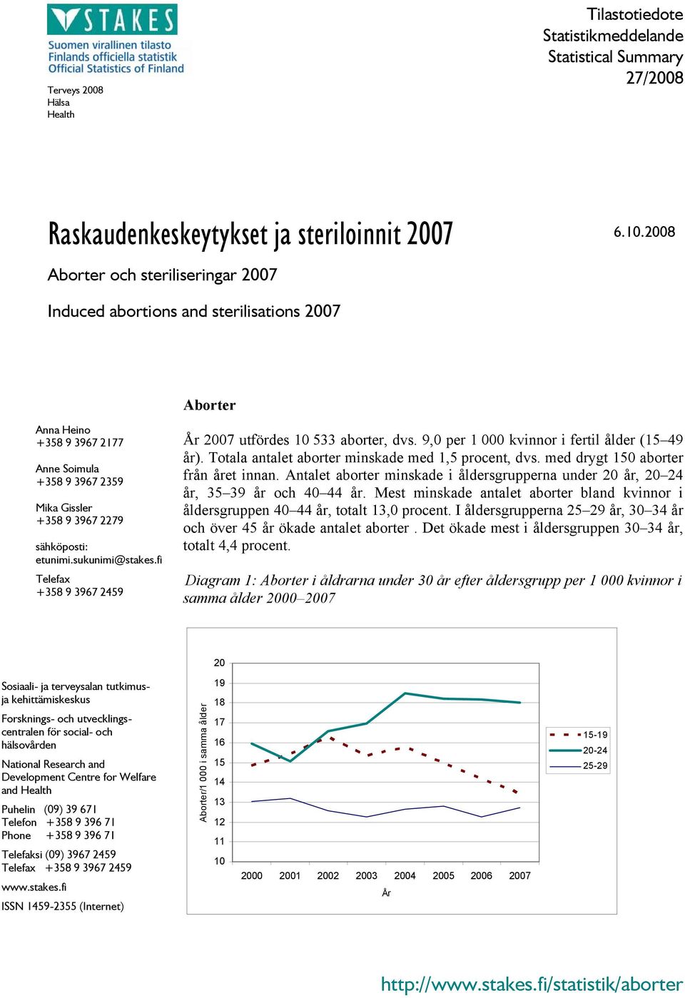 sukunimi@stakes.fi Telefax +358 9 3967 2459 År 2007 utfördes 10 533 aborter, dvs. 9,0 per 1 000 kvinnor i fertil ålder (15 49 år). Totala antalet aborter minskade med 1,5 procent, dvs.